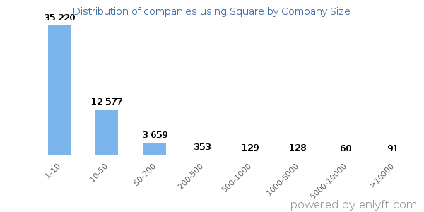 Companies using Square, by size (number of employees)