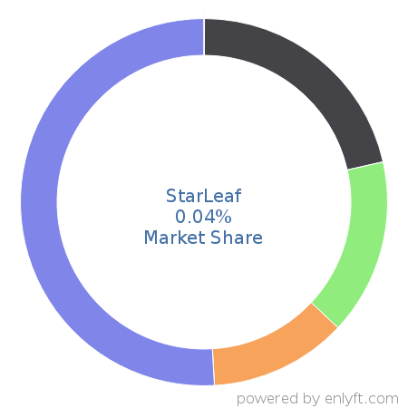StarLeaf market share in Unified Communications is about 0.04%