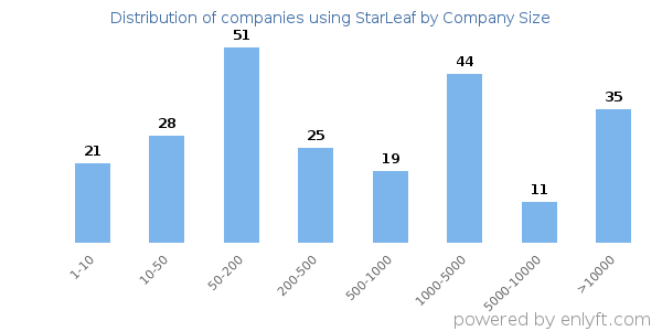 Companies using StarLeaf, by size (number of employees)