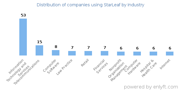 Companies using StarLeaf - Distribution by industry