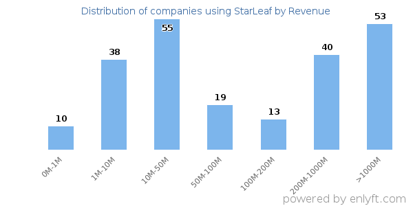 StarLeaf clients - distribution by company revenue
