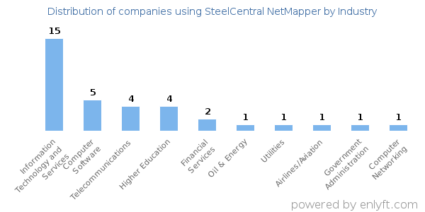 Companies using SteelCentral NetMapper - Distribution by industry