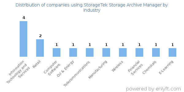 Companies using StorageTek Storage Archive Manager - Distribution by industry