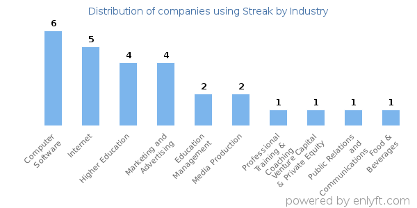 Companies using Streak - Distribution by industry