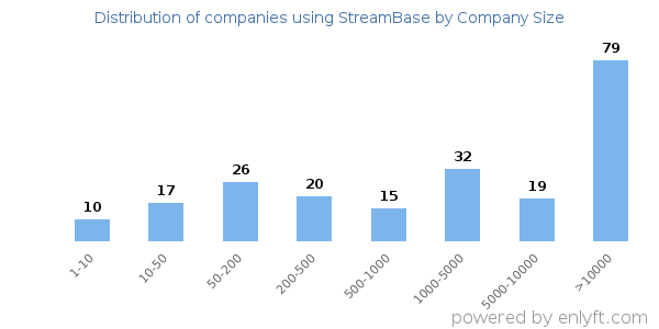 Companies using StreamBase, by size (number of employees)
