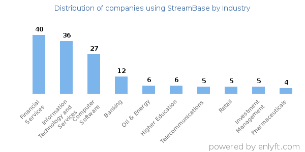 Companies using StreamBase - Distribution by industry