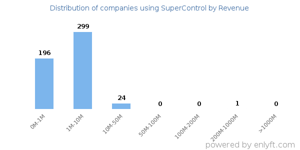SuperControl clients - distribution by company revenue