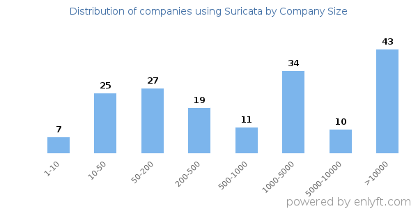 Companies using Suricata, by size (number of employees)