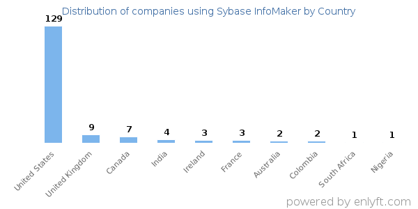 Sybase InfoMaker customers by country