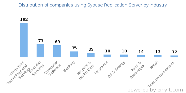 Companies using Sybase Replication Server - Distribution by industry