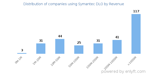 Symantec DLO clients - distribution by company revenue