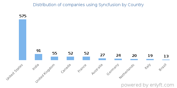Syncfusion customers by country