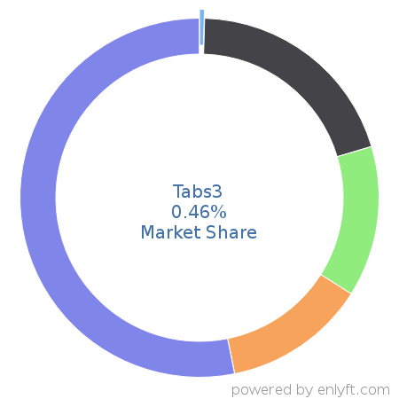 Tabs3 market share in Law Practice Management is about 0.45%