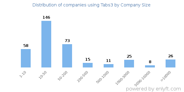 Companies using Tabs3, by size (number of employees)