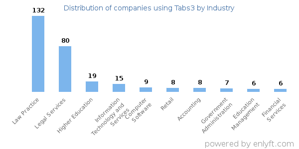 Companies using Tabs3 - Distribution by industry