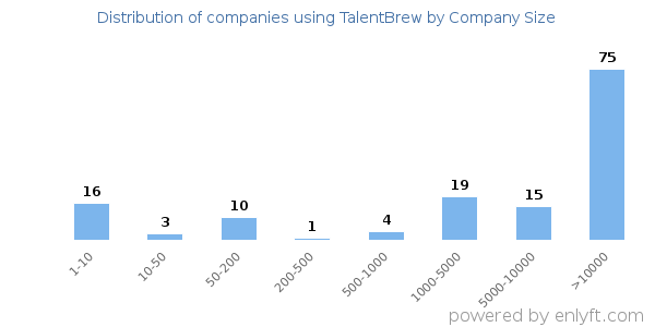 Companies using TalentBrew, by size (number of employees)