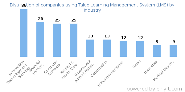 Companies using Taleo Learning Management System (LMS) - Distribution by industry