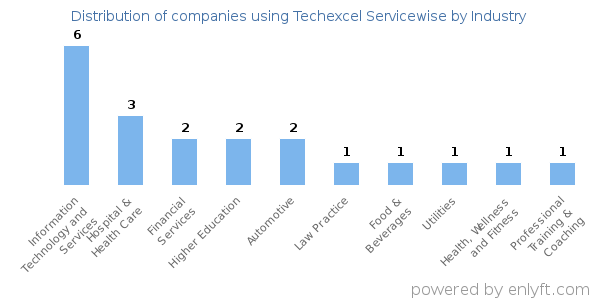 Companies using Techexcel Servicewise - Distribution by industry