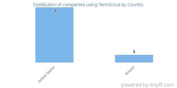 TermScout customers by country
