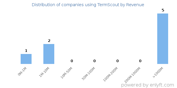 TermScout clients - distribution by company revenue