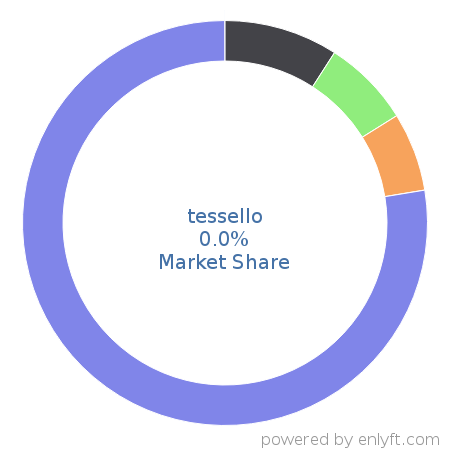 tessello market share in Enterprise HR Management is about 0.0%
