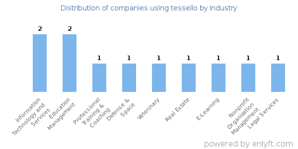 Companies using tessello - Distribution by industry