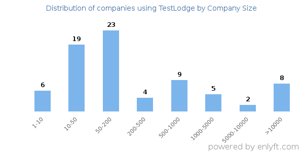 Companies using TestLodge, by size (number of employees)