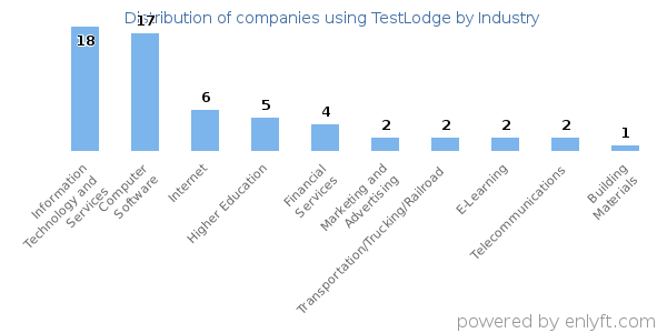 Companies using TestLodge - Distribution by industry