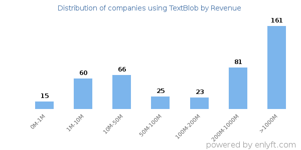 TextBlob clients - distribution by company revenue