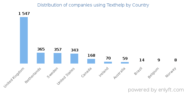 Texthelp customers by country