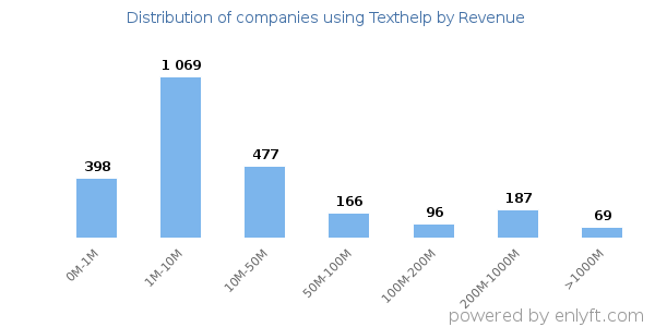 Texthelp clients - distribution by company revenue