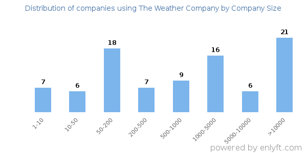 Companies using The Weather Company, by size (number of employees)