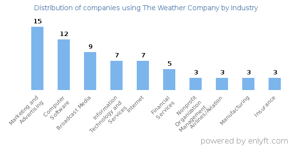 Companies using The Weather Company - Distribution by industry