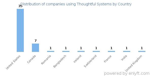 Thoughtful Systems customers by country