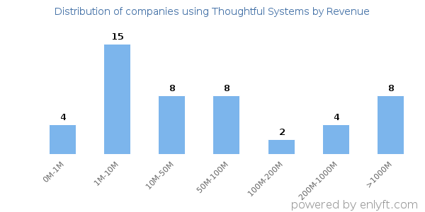 Thoughtful Systems clients - distribution by company revenue