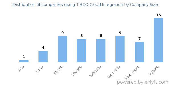 Companies using TIBCO Cloud Integration, by size (number of employees)
