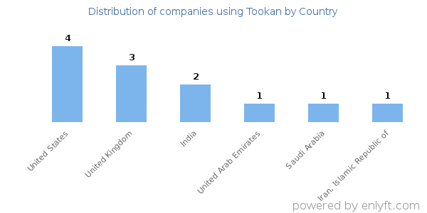 Tookan customers by country