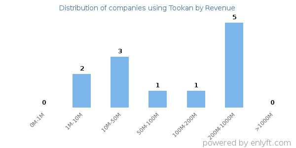 Tookan clients - distribution by company revenue