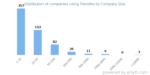 Companies using Transifex, by size (number of employees)
