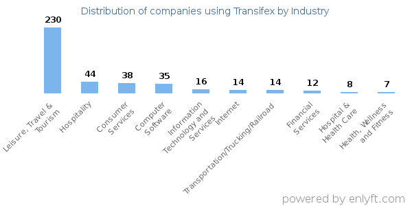 Companies using Transifex - Distribution by industry