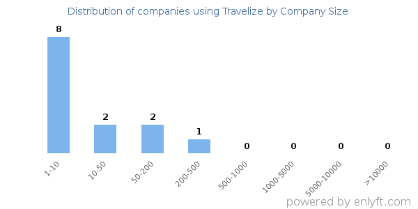 Companies using Travelize, by size (number of employees)