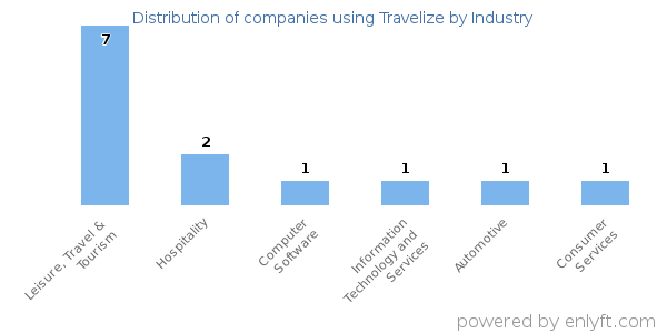 Companies using Travelize - Distribution by industry
