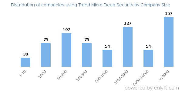 Companies using Trend Micro Deep Security, by size (number of employees)