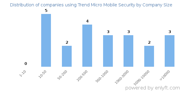 Companies using Trend Micro Mobile Security, by size (number of employees)