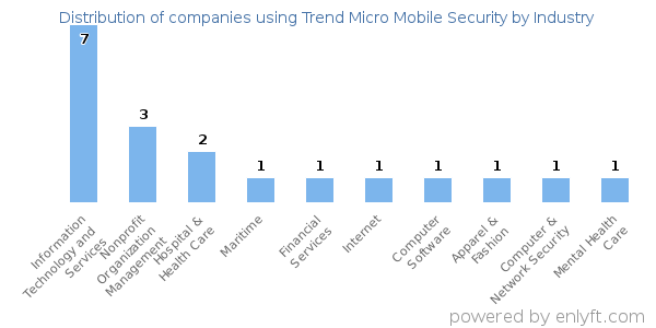 Companies using Trend Micro Mobile Security - Distribution by industry