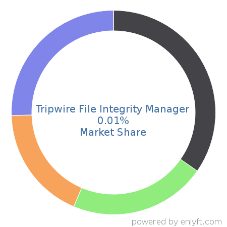 Tripwire File Integrity Manager market share in Data Security is about 0.01%