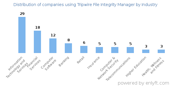 Companies using Tripwire File Integrity Manager - Distribution by industry