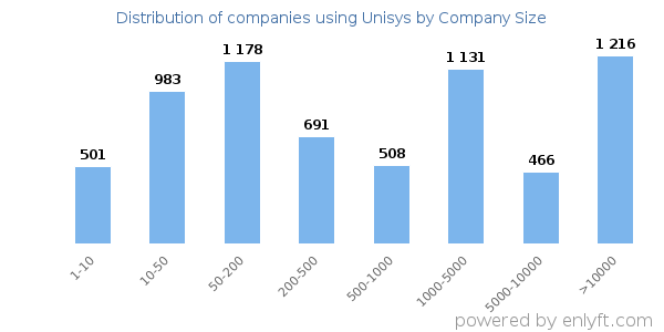 Companies using Unisys, by size (number of employees)
