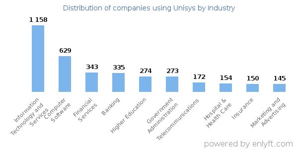Companies using Unisys - Distribution by industry