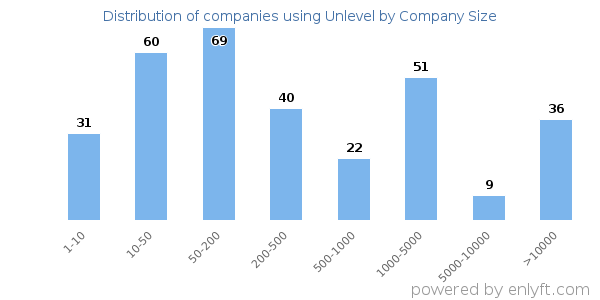 Companies using Unlevel, by size (number of employees)